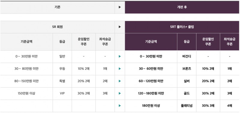 SR, 회원제도 개편./사진제공=SR