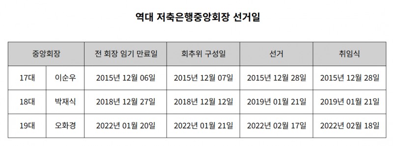 역대 저축은행중앙회장 선거일 표./표 = 김다민 기자