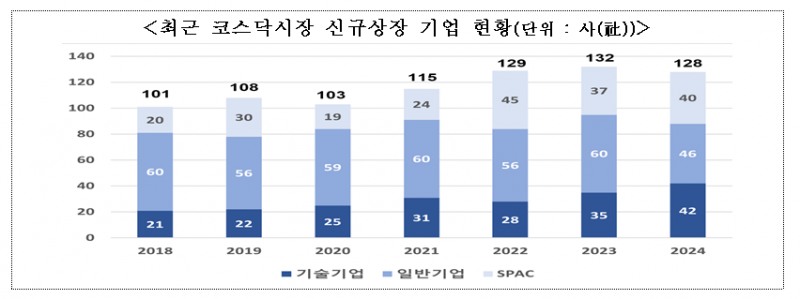 자료출처= 한국거래소 '2024년도 코스닥시장 신규상장 현황 및 주요 특징'(2024.12.26)