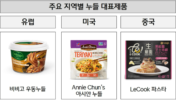 사진은 CJ 제일제당 비비고 우동누들, 애니천 아시안누들, 러쿡 파스타 등 제품. /사진=CJ 제일제당