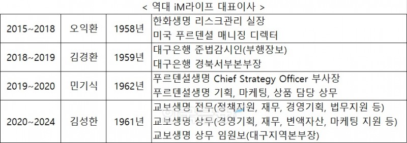 DGB금융지주 인수 후 역대 iM라이프 대표이사.