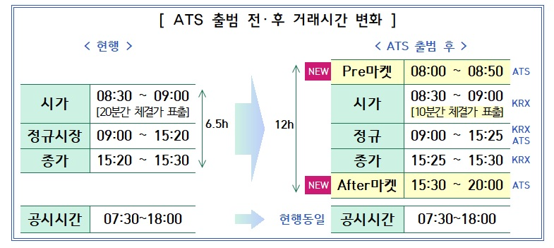 ATS 출범 전·후 거래시간 / 자료출처= 금융위, 금감원, 넥스트레이드 등 'ATS 운영방안'(2024년 5월)