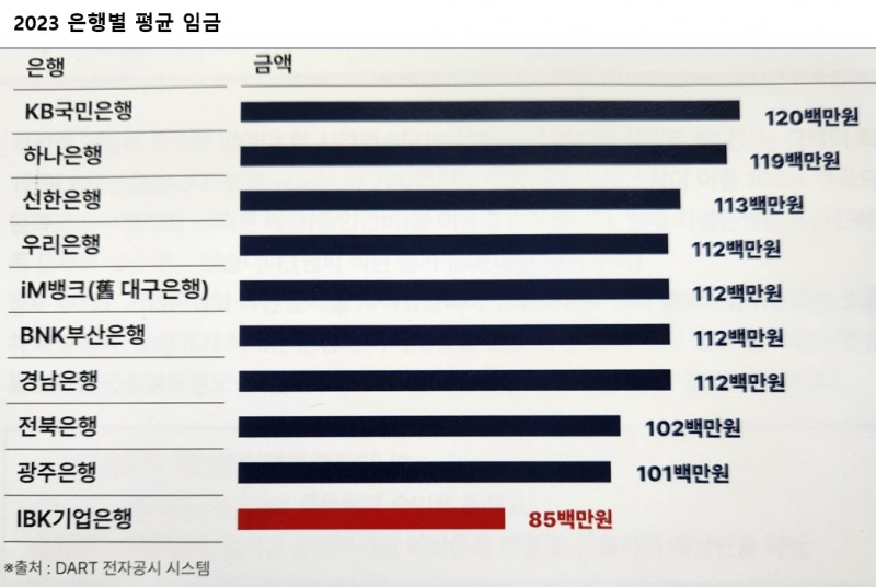 김성태 행장 면담도 성과 '無'···기업은행 총파업 단행