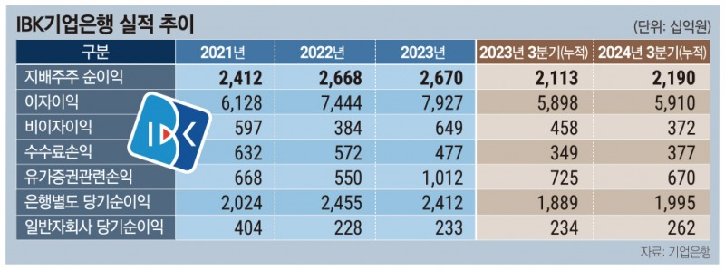 김성태 행장 면담도 성과 '無'···기업은행 총파업 단행