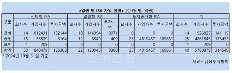 '투자 더하기 절세'…증권사 전용 '중개형 ISA' 전성시대