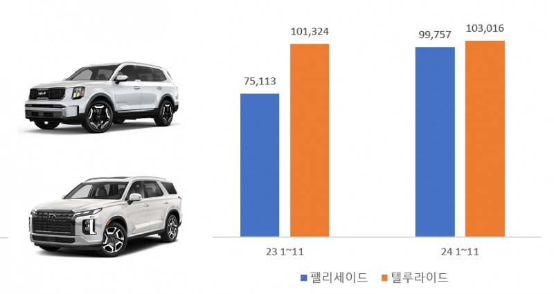 팰리세이드, 텔루라이드 미국 판매량