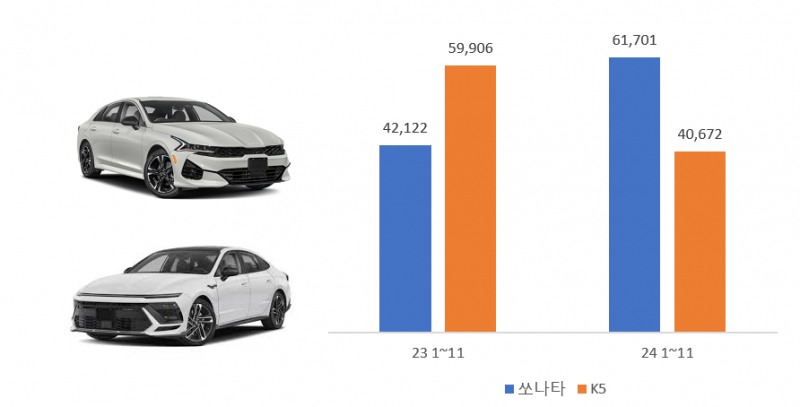 쏘나타, K5 미국 판매량
