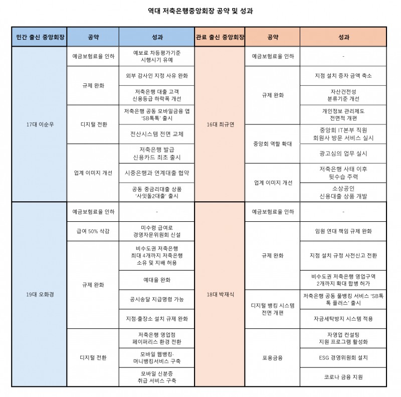 역대 저축은행중앙회장 공약 및 성과 표./표 = 김다민 기자