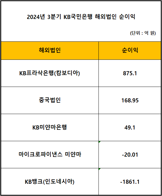 출처 = KB국민은행