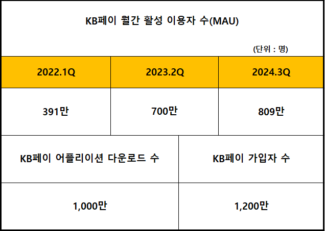 자료 = KB국민은행