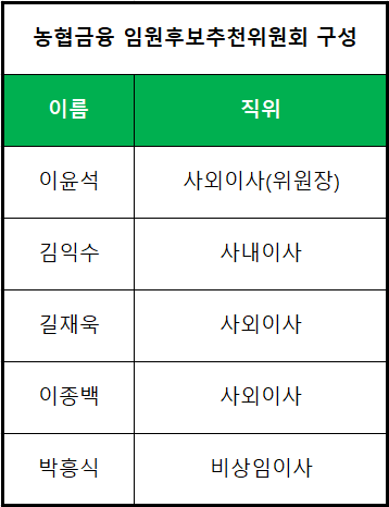 농협금융회장에 이찬우 전 금감원 부원장···강호동 회장 복안은