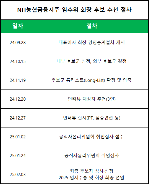 농협금융회장에 이찬우 전 금감원 부원장···강호동 회장 복안은