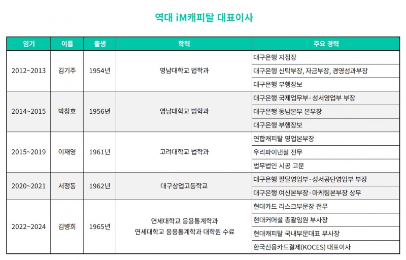 역대 iM캐피탈 대표이사 표./표 = 김다민 기자