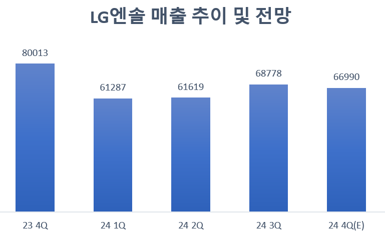LG엔솔, 4분기 적자전환 전망..."분사 이후 최악"