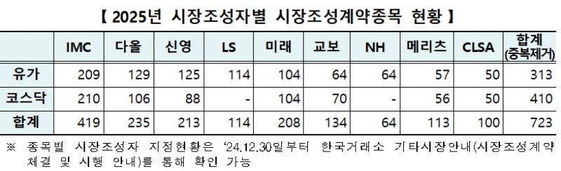 2025년 시장조성계약 / 자료출처= 한국거래소(2024.12.30)