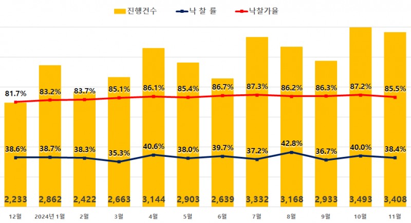 전국 아파트 경매지표 / 자료제공=지지옥션
