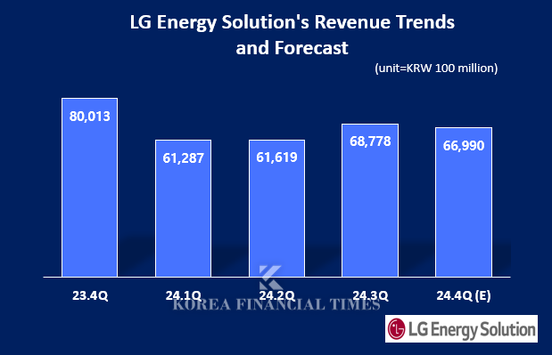 LG Energy Solution, Forecasts Q4 loss..."Worst since spin-off”