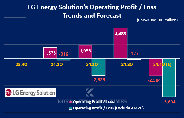 LG Energy Solution, Forecasts Q4 loss..."Worst since spin-off”