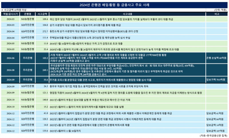 국민은행, 136억 규모 부당대출 발생…"담당 직원 형사 고소"