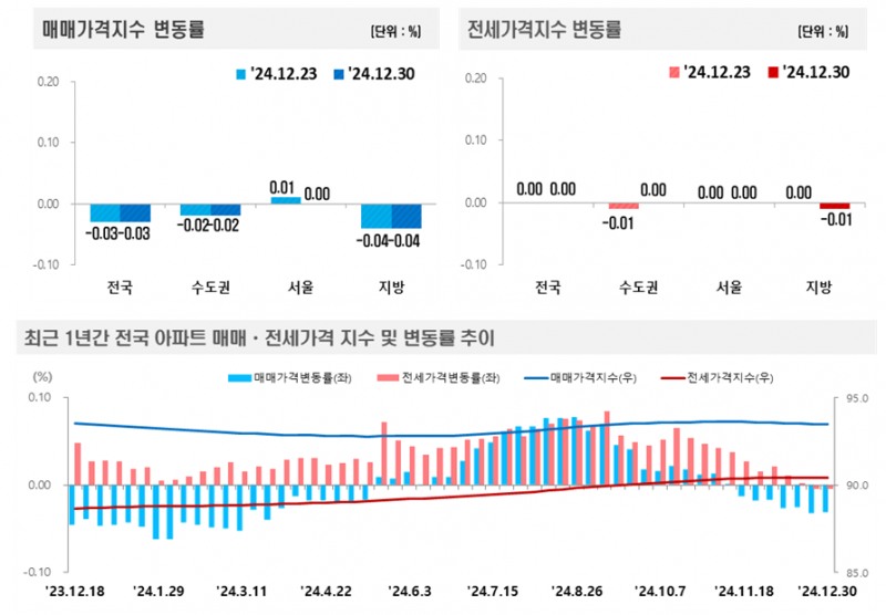 2024년 12월 5주(12.30일 기준) 전국 주간 아파트가격 동향 / 자료제공=한국부동산원