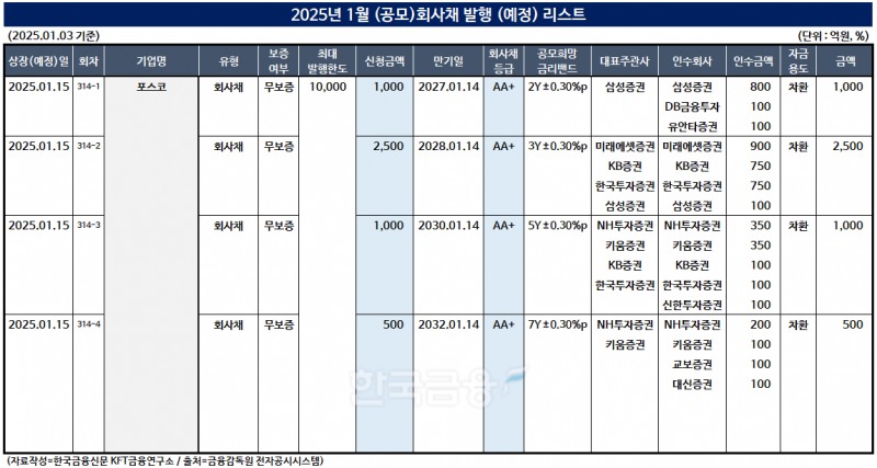 표 작성=한국금융신문 KFT금융연구소/출처=금감원 전자공시