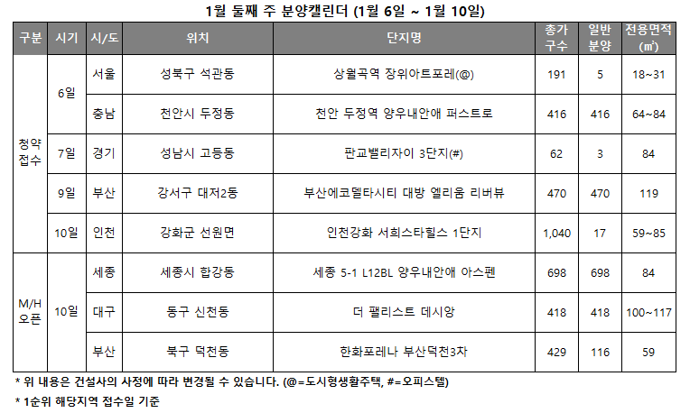 1월 2주 분양캘린더 / 자료제공=리얼투데이