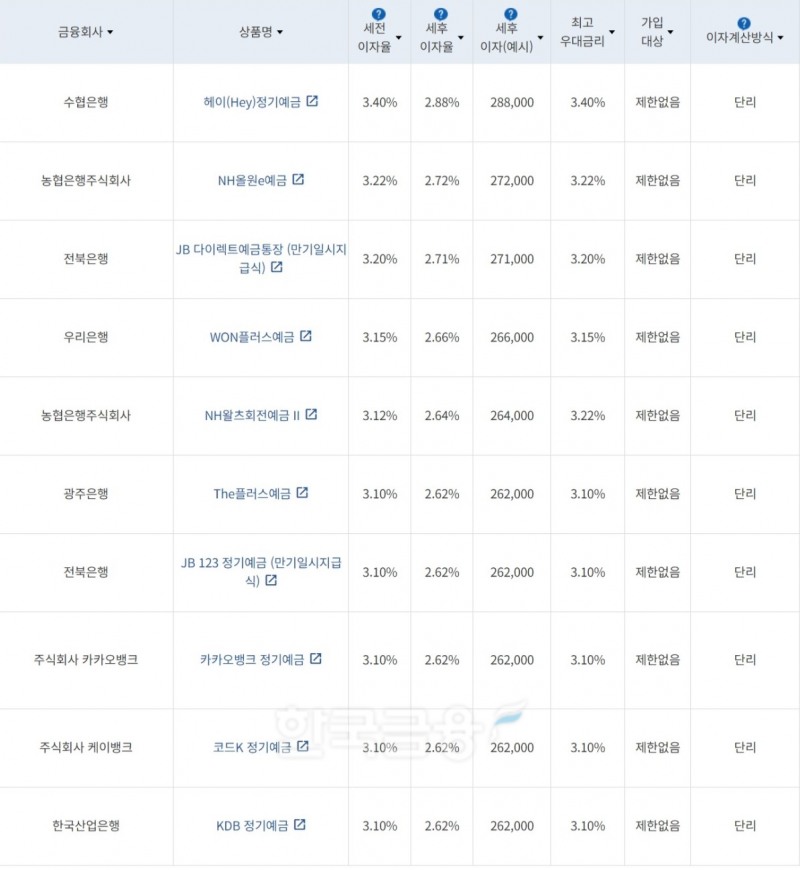 자료=금융감독원(12개월 1000만원 예치 시)
