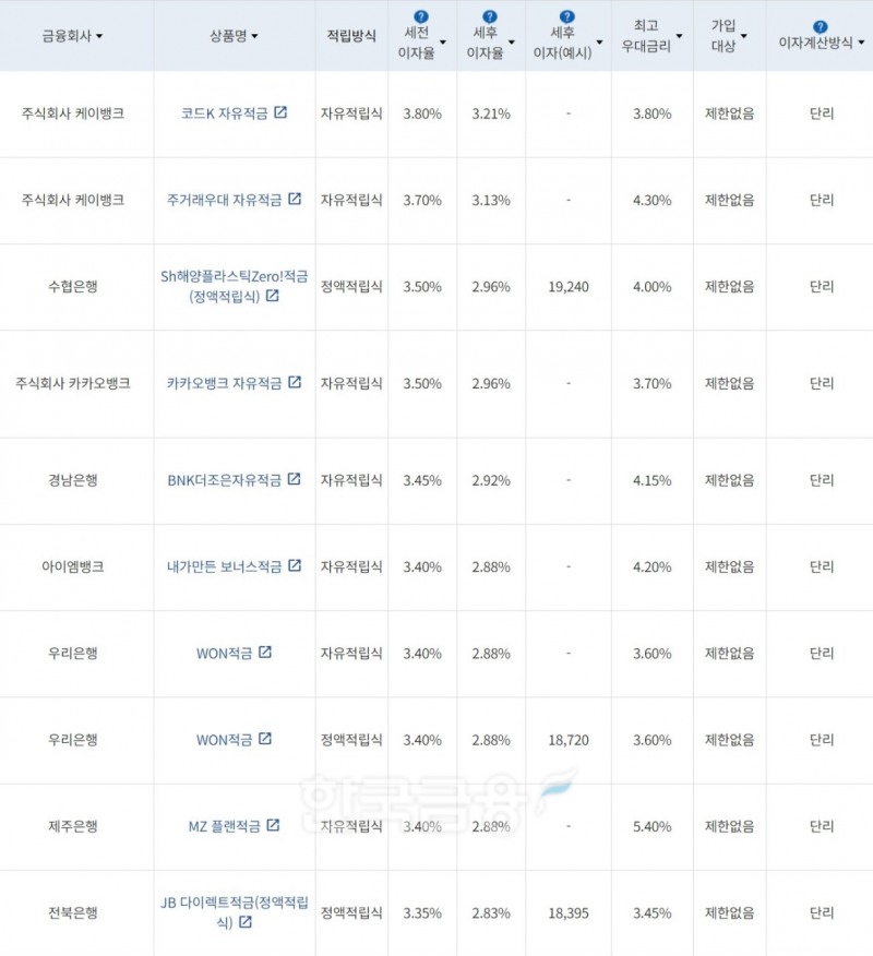 자료=금융감독원(10만원씩 12개월 적립 시)