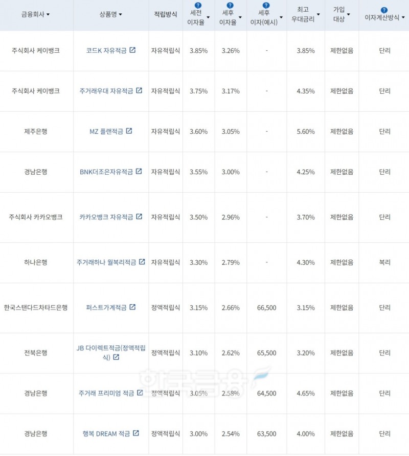 자료=금융감독원(10만원씩 24개월 적립 시)