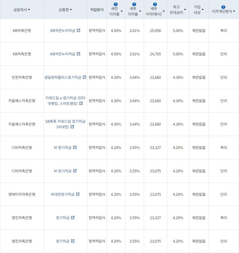 자료 = 금융감독원(10만원씩 12개월 적립 시)