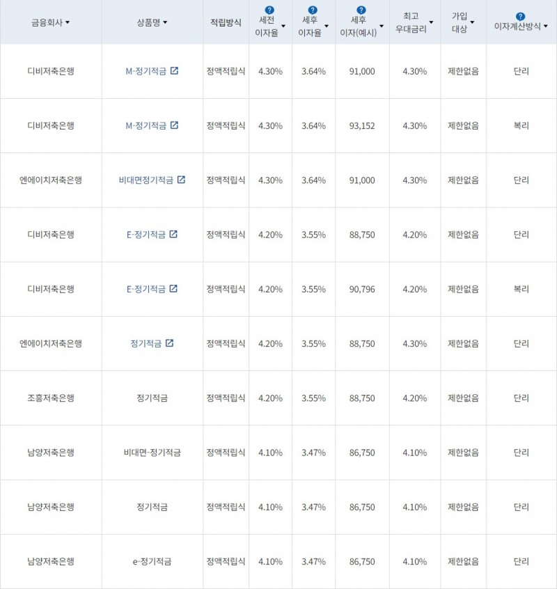 자료 = 금융감독원(10만원씩 24개월 적립 시)