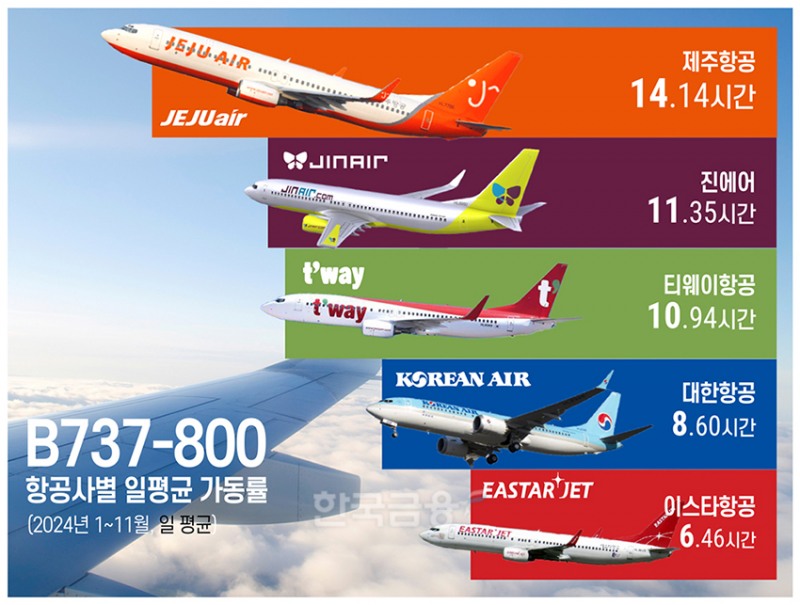 ‘창립 20주년’ 제주항공, 신뢰도 위기에 ‘LCC 1위’ 흔들