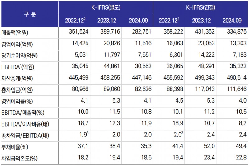 포스코 주요 재무지표./출처=한국신용평가