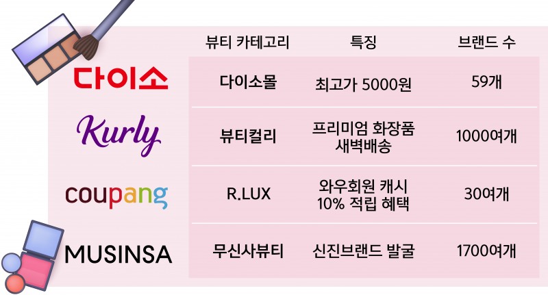 예뻐지는 이커머스들…1000원짜리 가성비부터 럭셔리 뷰티까지