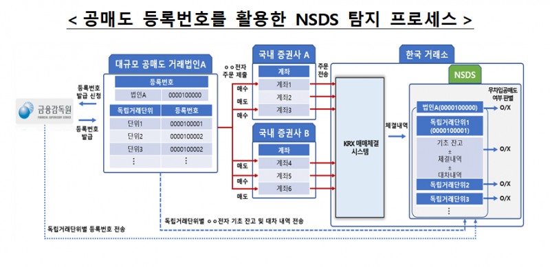 공매도 등록번호 활용 NSDS 탐지 / 자료제공= 금융감독원(2025.01)