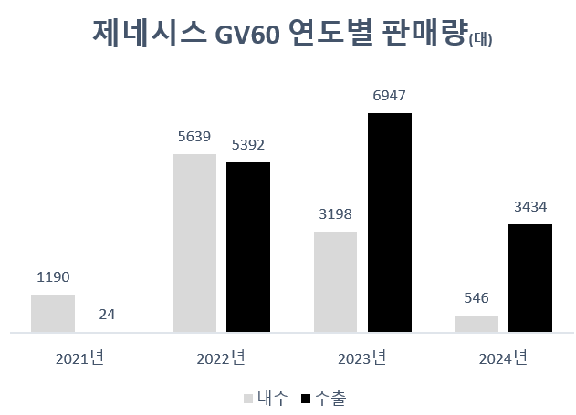 제네시스 GV60 부분변경, 고성능 시장 '재도전'