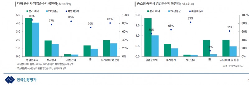 자료출처= 한국신용평가 '경기 둔화와 트럼프 2.0의 파고 속 2025 산업별 전망 분석' 온라인 세미나 중 증권업 리포트(위지원 실장 등) 갈무리 / (2025.01.07)
