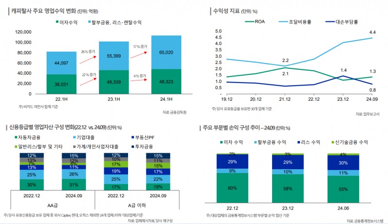 자료 출처 = 한국신용평가 '경기 둔화와 트럼프 2.0의 파고 속 2025 산업별 전망 분석' 온라인 세미나 중 캐피탈업 리포트(전세완 수석 등) 갈무리./(2025.01.07)