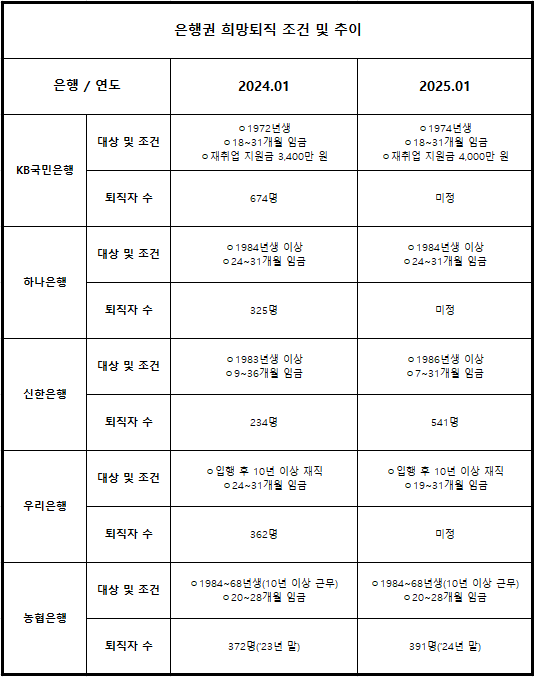 희망퇴직 늘리고 디지털 인력 채우고···은행권 인적쇄신 본격화