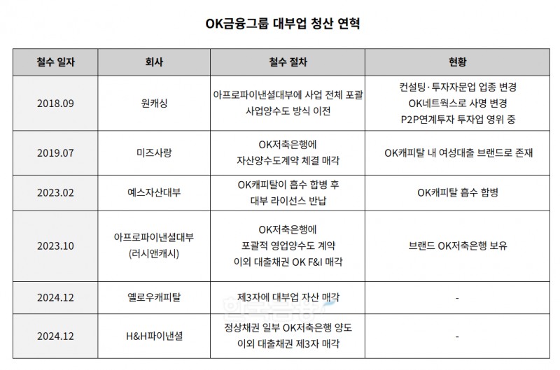 OK금융그룹 대부업 청산 연혁 표./표 = 김다민 기자