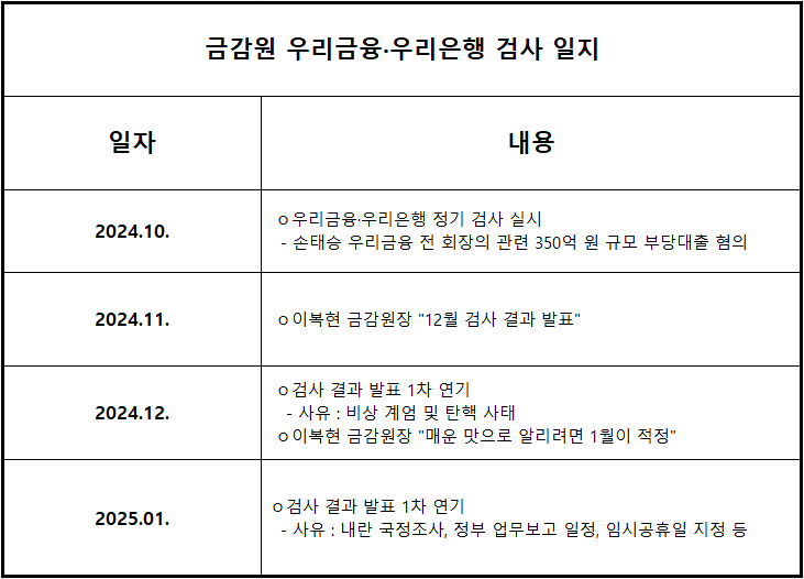 속타는 임종룡 회장···금감원 우리금융 검사 또 연기