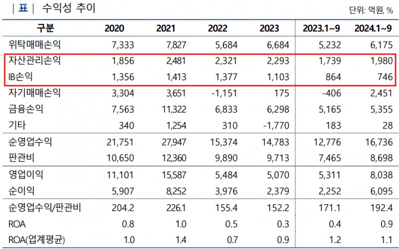 미래에셋증권 수익성 추이./출처=나이스신용평가