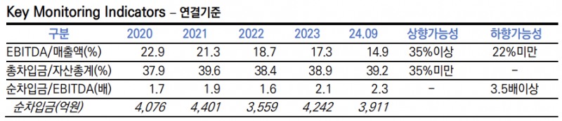 LG헬로비전 등급 변동 관련 주요 지표 추이./출처=한국신용평가