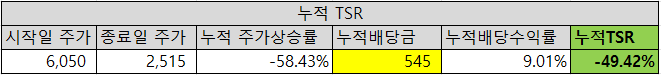 LG헬로비전 누적 TSR(2020년 1월 1일~2025년 1월 8일)./출처=한국금융신문, 딥서치