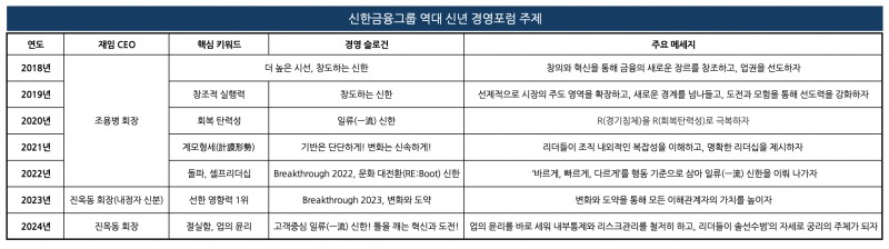 ‘의무론’·‘정직한 조직’으로 독서 토론…진옥동 신한금융 회장, 임직원 ‘업의 윤리’ 되새긴다