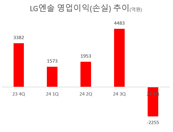 LG에너지솔루션, 4분기 적자전환 영업손실 2255억