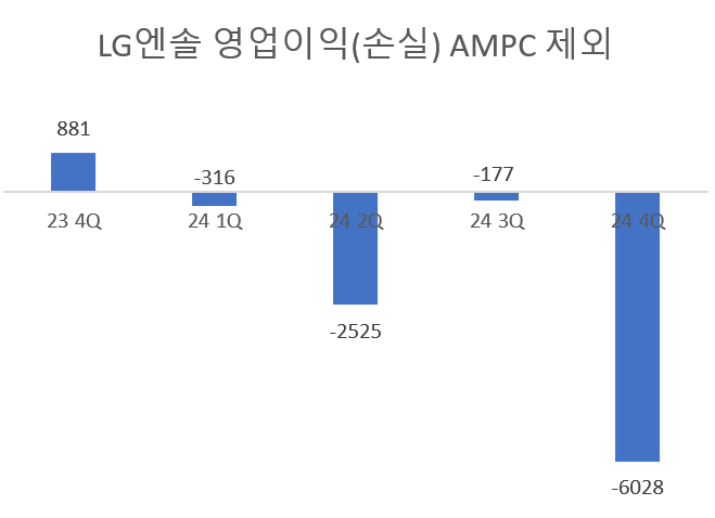 LG에너지솔루션, 4분기 적자전환 영업손실 2255억