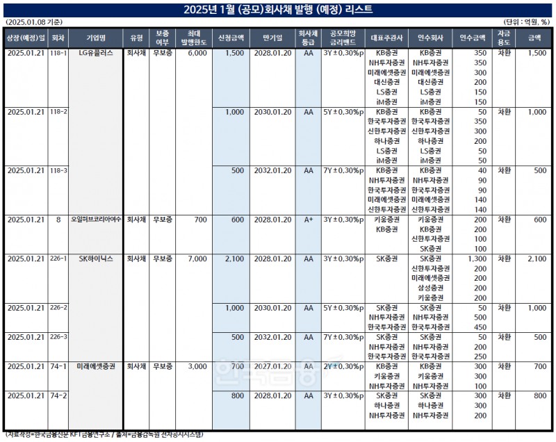 표 작성=한국금융신문 KFT금융연구소 / 출처=금융감독원 전자공시