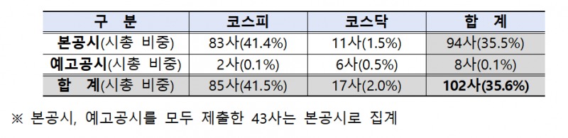 2024년 기업 밸류업 공시 현황 / 자료제공= 한국거래소(2025.01.09)