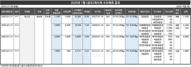 표 작성=한국금융신문 KFT금융연구소 / 출처= 금융감독원 전자공시